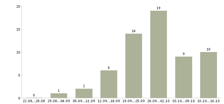 Работа консультант проекта в Казани - Число вакансий в Казани по специальности консультант проекта за 2 месяца