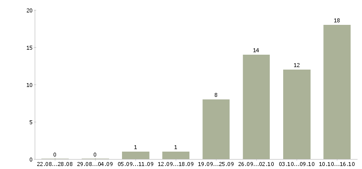 Работа сотрудник отдела персонала в Казани - Число вакансий в Казани по специальности сотрудник отдела персонала за 2 месяца