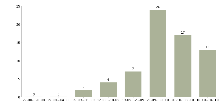 Работа дома для каждого в Калуге - Число вакансий в Калуге по специальности дома для каждого за 2 месяца