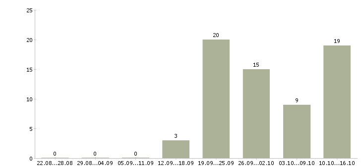 Работа менеджер по продаже техники в Кемерово - Число вакансий в Кемерово по специальности менеджер по продаже техники за 2 месяца