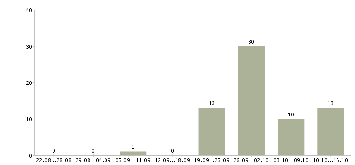 Работа менеджер по продаже техники в Кирове - Число вакансий в Кирове по специальности менеджер по продаже техники за 2 месяца