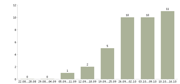 Работа менеджер разработки в Кирове - Число вакансий в Кирове по специальности менеджер разработки за 2 месяца
