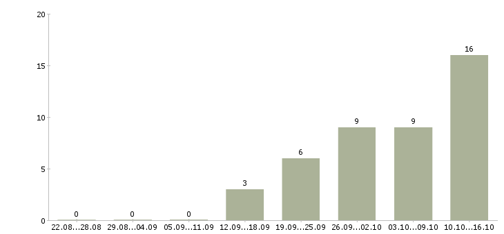 Работа специалист базы данных в Кирове - Число вакансий в Кирове по специальности специалист базы данных за 2 месяца