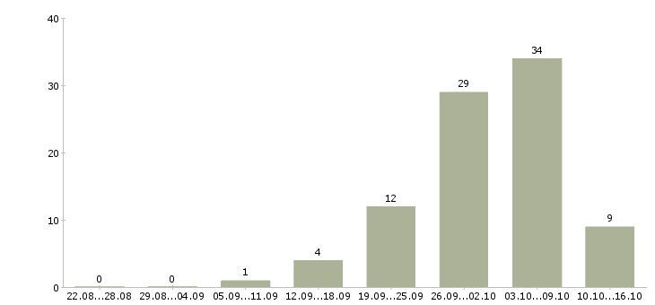 Работа сотрудники для работы на дому в Коломне - Число вакансий в Коломне по специальности сотрудники для работы на дому за 2 месяца