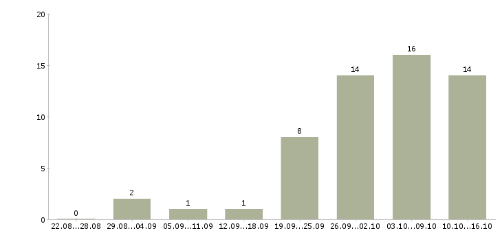 Работа работаем дома в интернете в Королеве - Число вакансий в Королеве по специальности работаем дома в интернете за 2 месяца