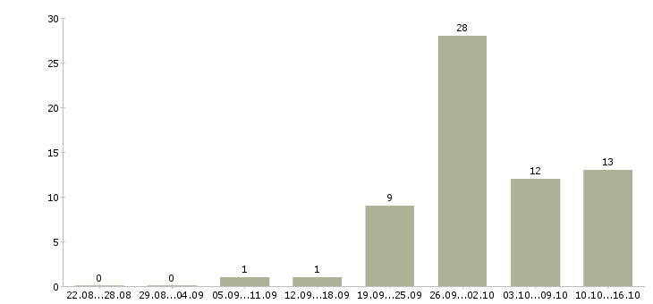 Работа аналитик данных в Краснодаре - Число вакансий в Краснодаре по специальности аналитик данных за 2 месяца