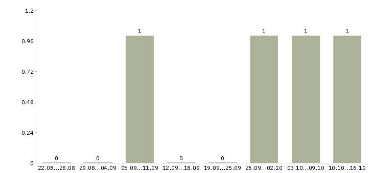 Работа требуются водители на личном авто в Краснодаре - Число вакансий в Краснодаре по специальности требуются водители на личном авто за 2 месяца