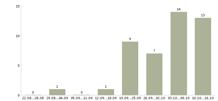 Работа главный менеджер по продажам в Красноярске - Число вакансий в Красноярске по специальности главный менеджер по продажам за 2 месяца