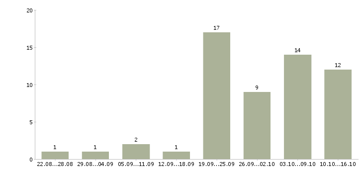 Работа менеджер региональных продаж в Красноярске - Число вакансий в Красноярске по специальности менеджер региональных продаж за 2 месяца