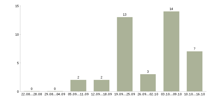 Работа зарабатываем дополнительно в Кургане - Число вакансий в Кургане по специальности зарабатываем дополнительно за 2 месяца