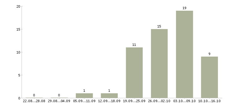 Работа стабильный доход в Кургане - Число вакансий в Кургане по специальности стабильный доход за 2 месяца