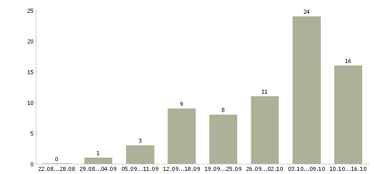 Работа менеджеры для удаленной работы в Курске - Число вакансий в Курске по специальности менеджеры для удаленной работы за 2 месяца