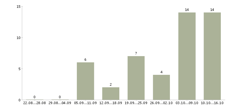 Работа оператор на компьютер в Липецке - Число вакансий в Липецке по специальности оператор на компьютер за 2 месяца