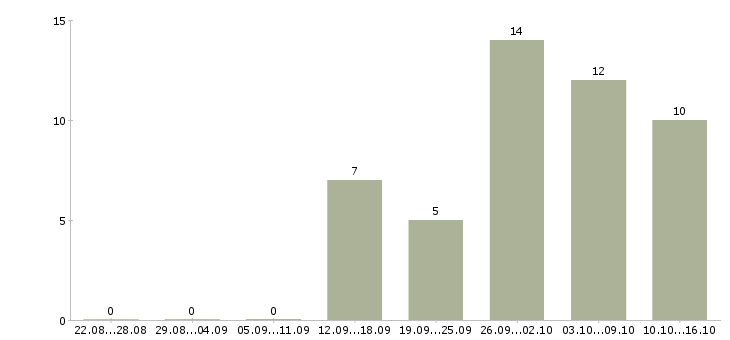 Работа продавец на выкладку в Липецке - Число вакансий в Липецке по специальности продавец на выкладку за 2 месяца
