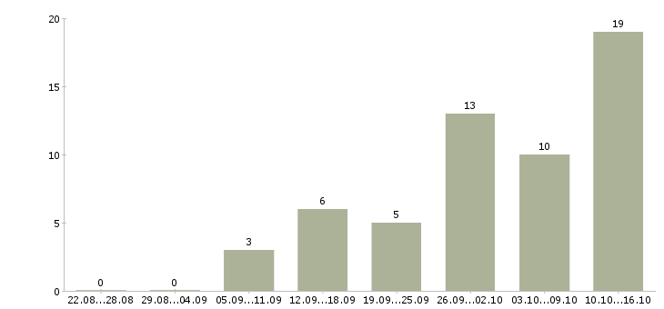 Работа рекламный менеджер в Липецке - Число вакансий в Липецке по специальности рекламный менеджер за 2 месяца
