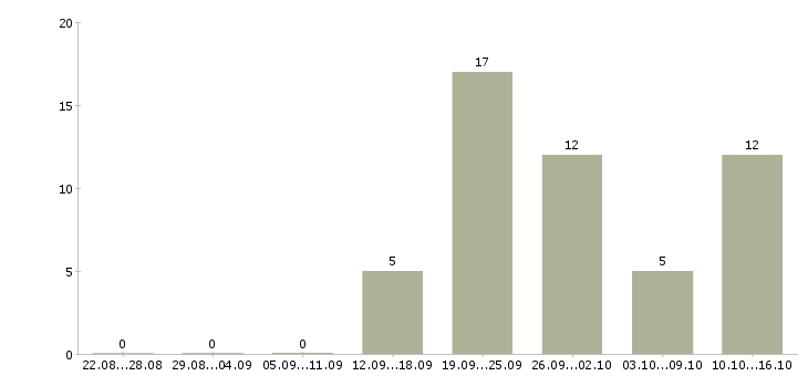 Работа технолог менеджер в Липецке - Число вакансий в Липецке по специальности технолог менеджер за 2 месяца