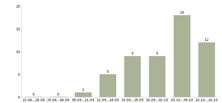 Работа бизнес в интернете без вложений в Москве - Число вакансий в Москве по специальности бизнес в интернете без вложений за 2 месяца
