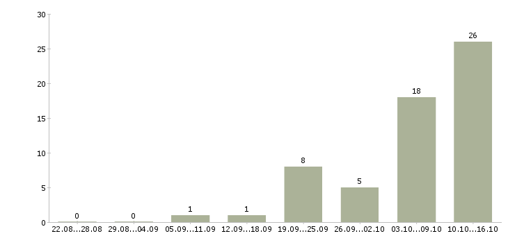 Работа диспетчер свободный график в Москве - Число вакансий в Москве по специальности диспетчер свободный график за 2 месяца