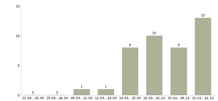 Работа мастер смр в Москве - Число вакансий в Москве по специальности мастер смр за 2 месяца