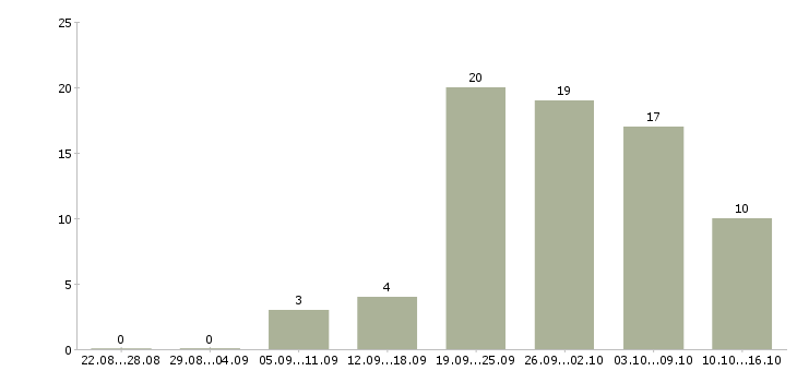 Работа требуется фрезеровщик в Москве - Число вакансий в Москве по специальности требуется фрезеровщик за 2 месяца