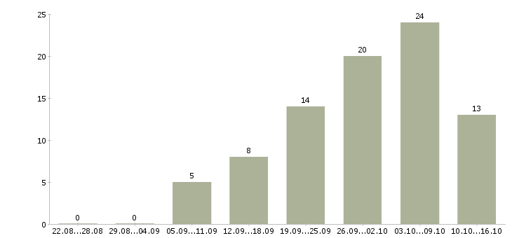 Работа швея в ателье в Москве - Число вакансий в Москве по специальности швея в ателье за 2 месяца