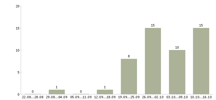Работа специалист в отдел персонала в Новосибирске - Число вакансий в Новосибирске по специальности специалист в отдел персонала за 2 месяца