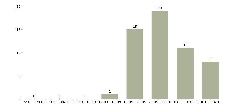 Работа специалист по технической поддержке в Новосибирске - Число вакансий в Новосибирске по специальности специалист по технической поддержке за 2 месяца