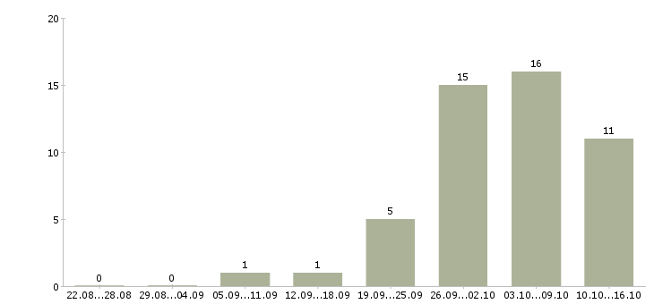 Работа специалист производственного контроля в Новосибирске - Число вакансий в Новосибирске по специальности специалист производственного контроля за 2 месяца