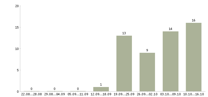 Работа специалист с юридическим образованием в Новосибирске - Число вакансий в Новосибирске по специальности специалист с юридическим образованием за 2 месяца