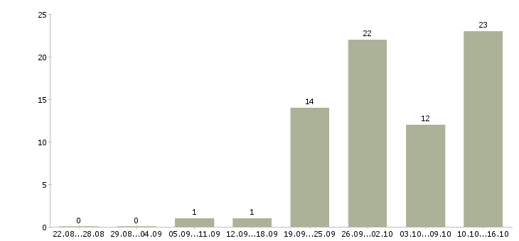 Работа мобильный менеджер в Оренбурге - Число вакансий в Оренбурге по специальности мобильный менеджер за 2 месяца