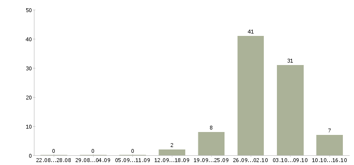 Работа сборщик вахта в Оренбурге - Число вакансий в Оренбурге по специальности сборщик вахта за 2 месяца