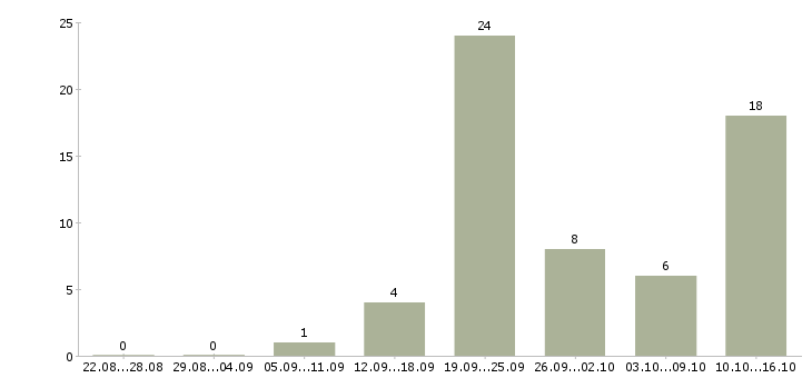 Работа менеджер по обучению и развитию в Орле - Число вакансий в Орле по специальности менеджер по обучению и развитию за 2 месяца