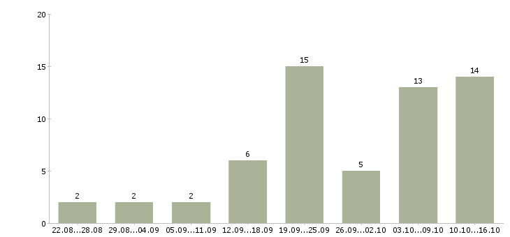 Работа менеджером интернет магазина в Орле - Число вакансий в Орле по специальности менеджером интернет магазина за 2 месяца