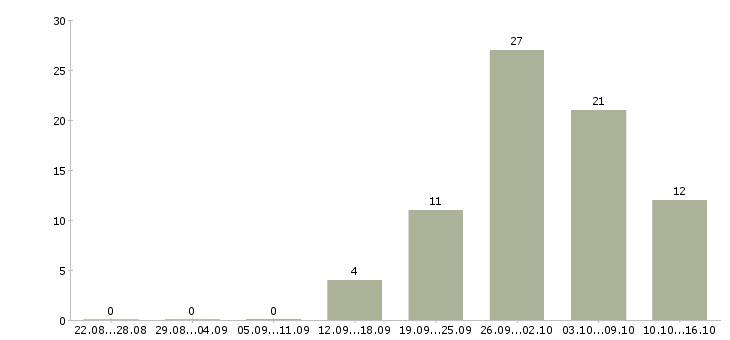 Работа комплектовщики вахта в Пензе - Число вакансий в Пензе по специальности комплектовщики вахта за 2 месяца