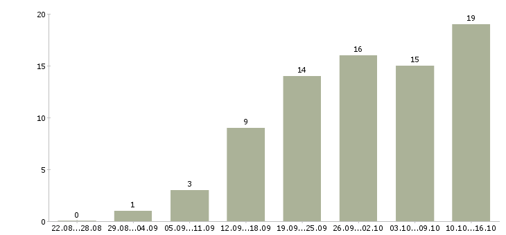 Работа свободный менеджер в Пензе - Число вакансий в Пензе по специальности свободный менеджер за 2 месяца