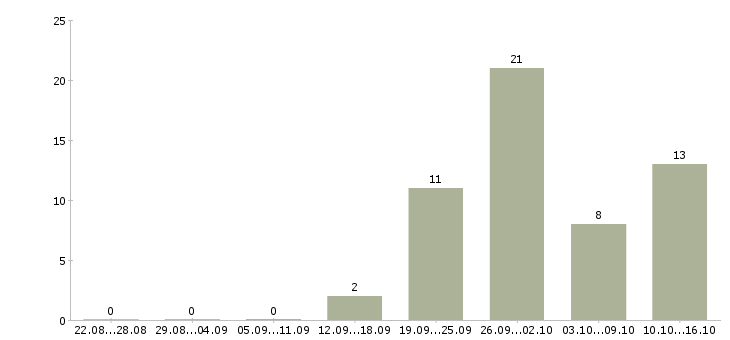 Работа сменный техник в Пензе - Число вакансий в Пензе по специальности сменный техник за 2 месяца