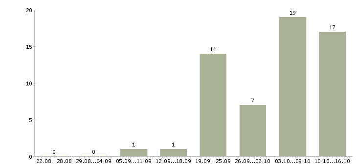 Работа консультант по развитию в Перми - Число вакансий в Перми по специальности консультант по развитию за 2 месяца