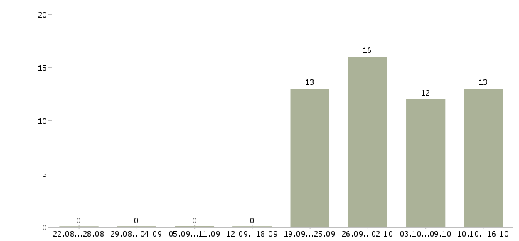 Работа консультант торгового зала в Перми - Число вакансий в Перми по специальности консультант торгового зала за 2 месяца