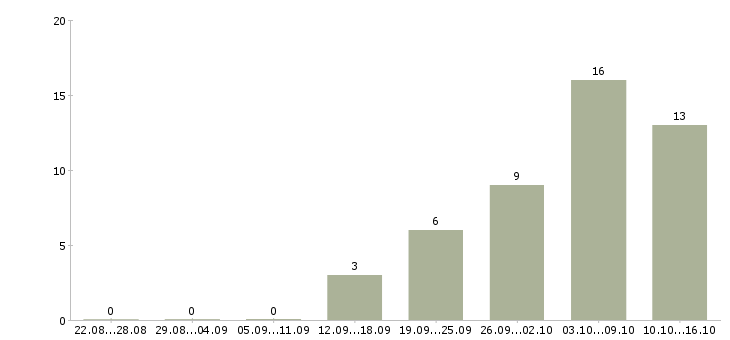 Работа сотрудник торгового зала в Подольске - Число вакансий в Подольске по специальности сотрудник торгового зала за 2 месяца
