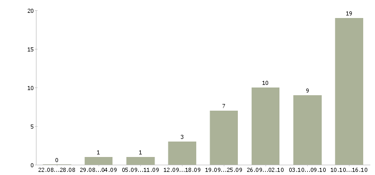 Работа консультантом в интернете в Пскове - Число вакансий в Пскове по специальности консультантом в интернете за 2 месяца