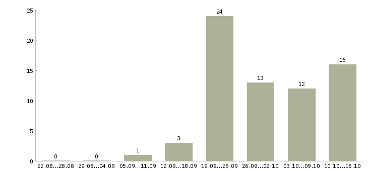 Работа менеджер по обслуживанию в Рязани - Число вакансий в Рязани по специальности менеджер по обслуживанию за 2 месяца