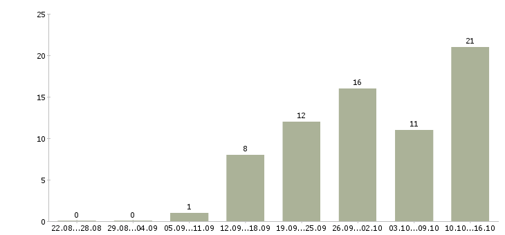Работа менеджер сопровождения в Рязани - Число вакансий в Рязани по специальности менеджер сопровождения за 2 месяца