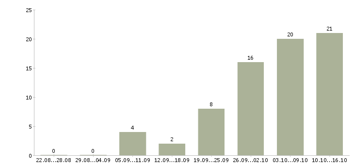 Работа инженер по обслуживанию в Самаре - Число вакансий в Самаре по специальности инженер по обслуживанию за 2 месяца