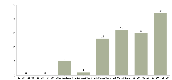 Работа продавец на график 2 2 в Саранске - Число вакансий в Саранске по специальности продавец на график 2 2 за 2 месяца