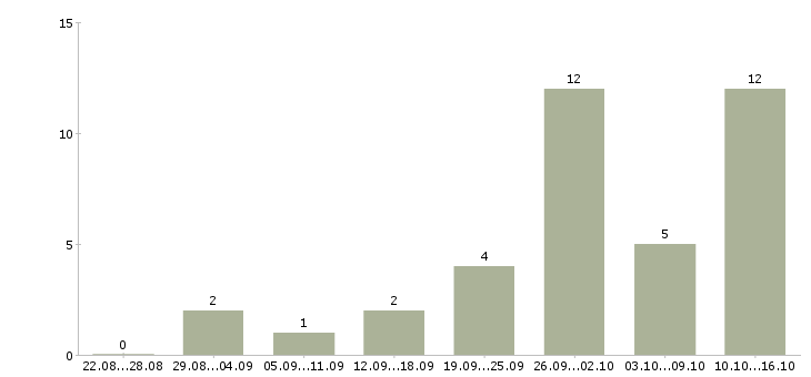 Работа специалист дистанционного обучения в Смоленске - Число вакансий в Смоленске по специальности специалист дистанционного обучения за 2 месяца