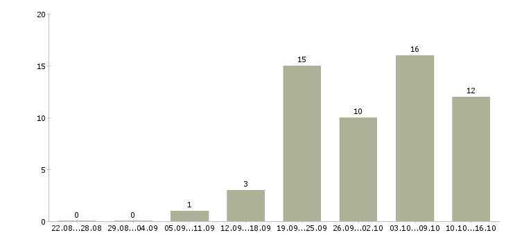 Работа менеджер по работе в сети в Сочи - Число вакансий в Сочи по специальности менеджер по работе в сети за 2 месяца