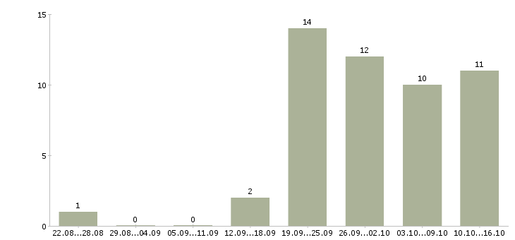 Работа менеджер по мероприятиям в Ставрополе - Число вакансий в Ставрополе по специальности менеджер по мероприятиям за 2 месяца