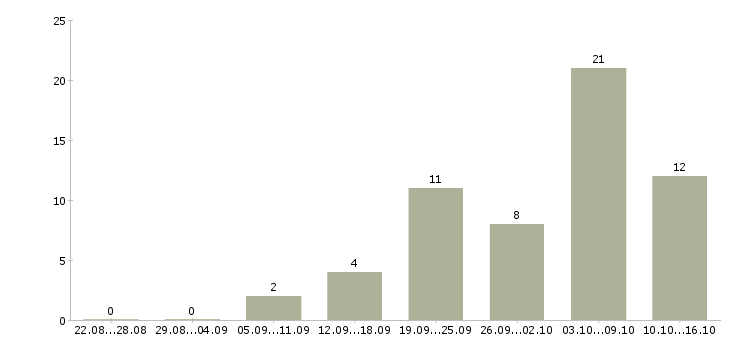 Работа требуются грузчик в Ставрополе - Число вакансий в Ставрополе по специальности требуются грузчик за 2 месяца
