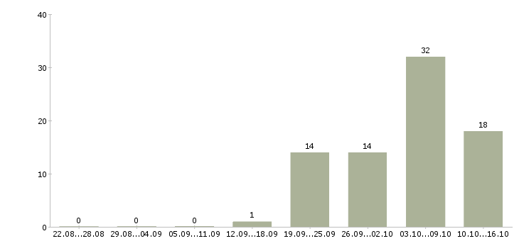 Работа грузчики с проживанием в Тамбове - Число вакансий в Тамбове по специальности грузчики с проживанием за 2 месяца