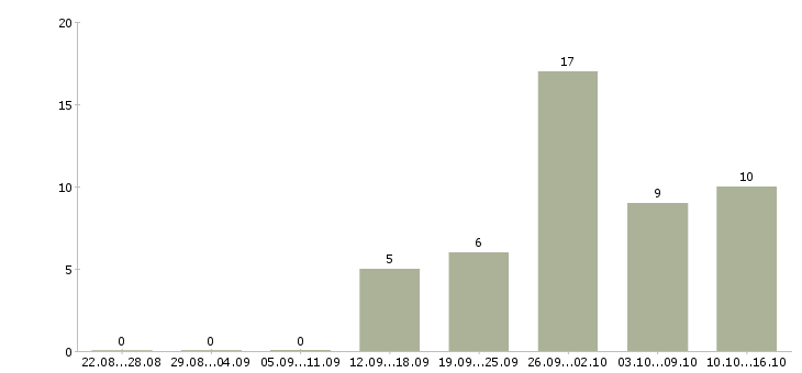 Работа менеджер по эффективности в Тольятти - Число вакансий в Тольятти по специальности менеджер по эффективности за 2 месяца